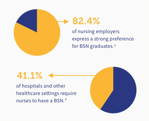 A Bachelor’s in Nursing (BSN) is the most preferred of nursing employers (82.4% have a strong preference for a BSN) and 41.1% of hospitals actually require one.